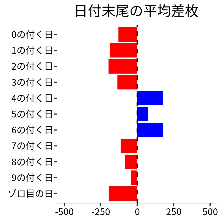 日付末尾ごとの平均差枚