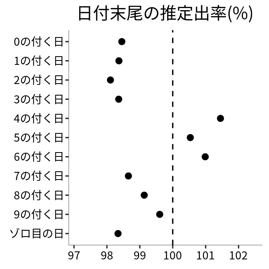 日付末尾ごとの出率