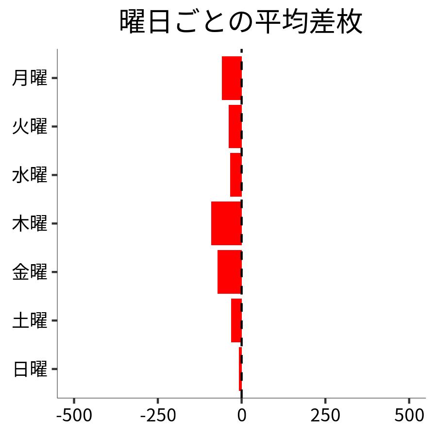 曜日ごとの平均差枚