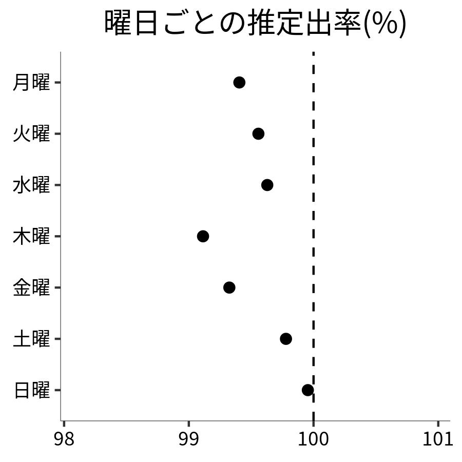 曜日ごとの出率