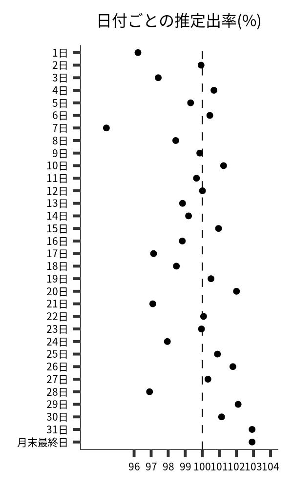 日付ごとの出率