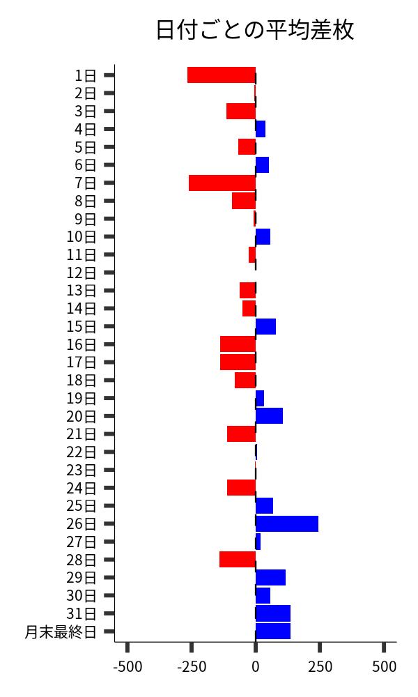 日付ごとの平均差枚