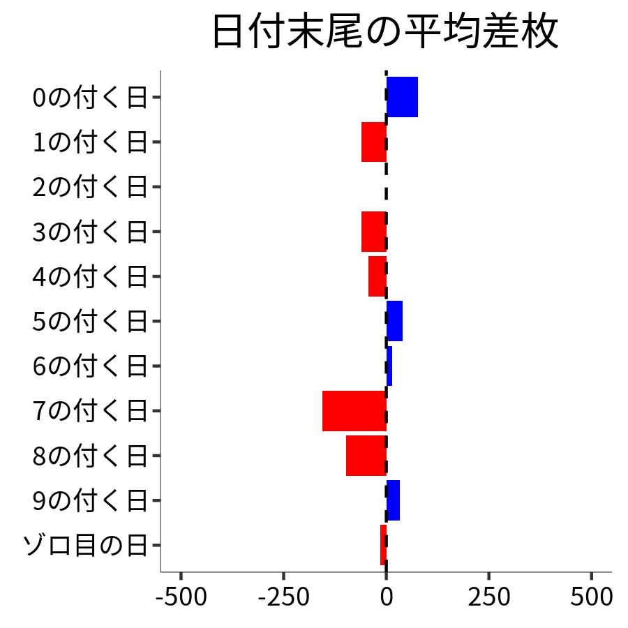 日付末尾ごとの平均差枚