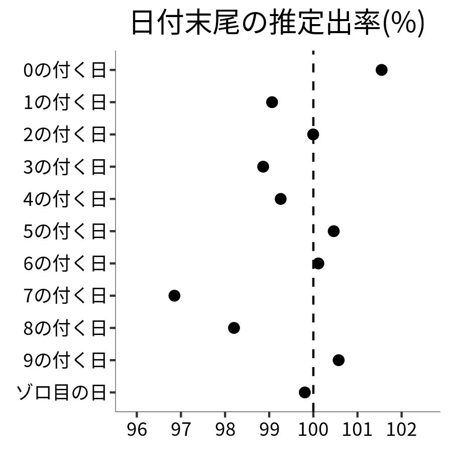 日付末尾ごとの出率