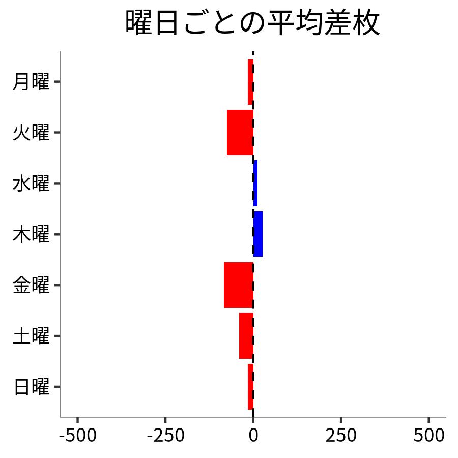 曜日ごとの平均差枚