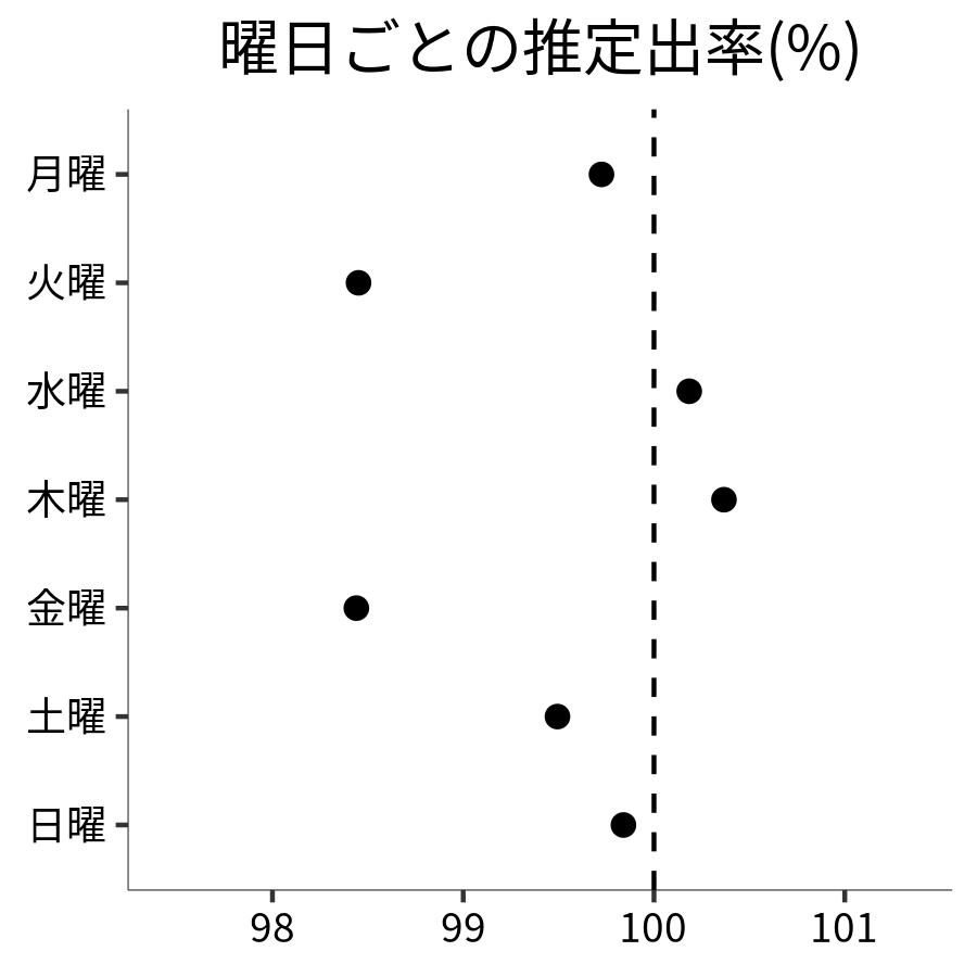 曜日ごとの出率