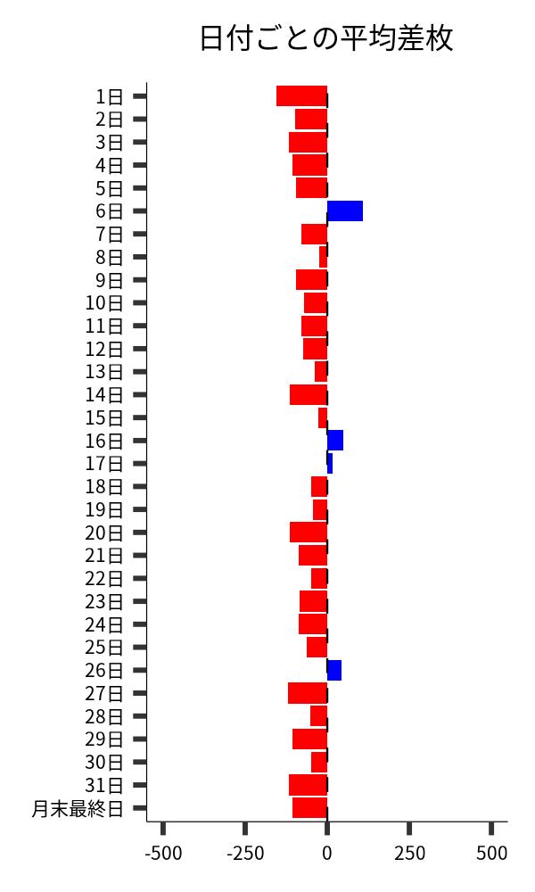 日付ごとの平均差枚