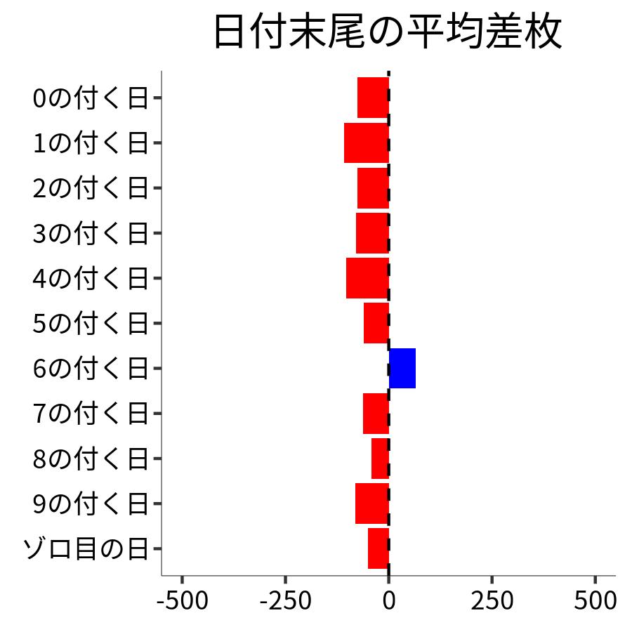 日付末尾ごとの平均差枚