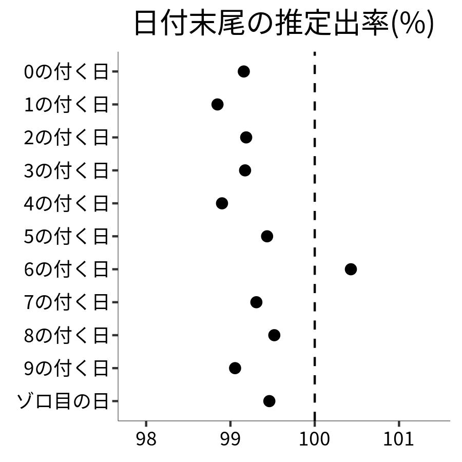 日付末尾ごとの出率