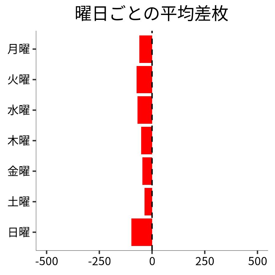 曜日ごとの平均差枚