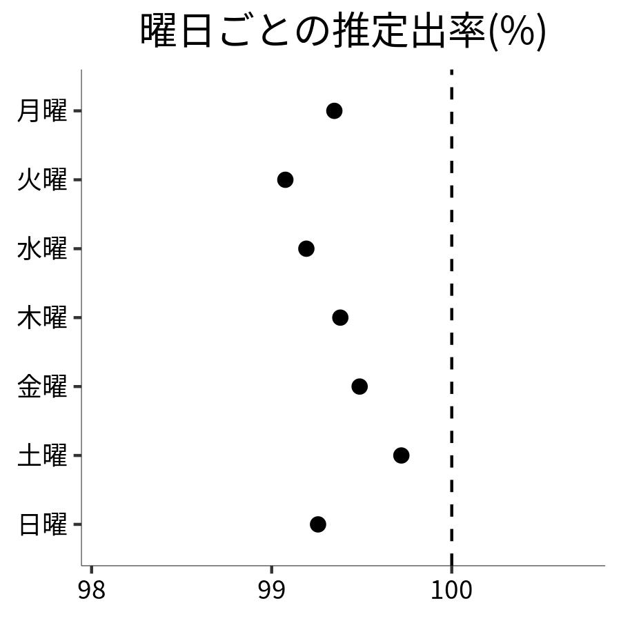 曜日ごとの出率