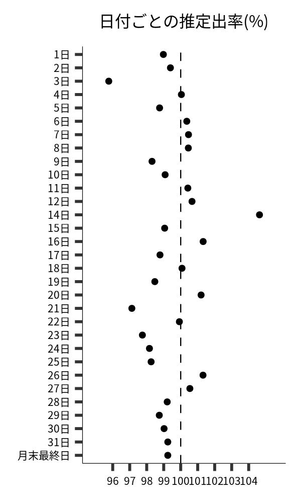 日付ごとの出率