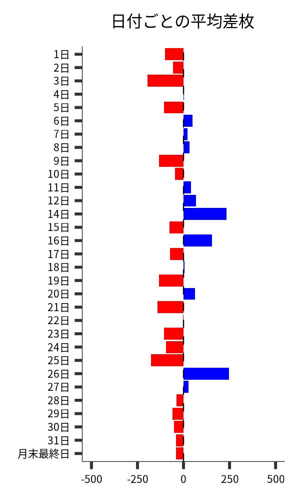 日付ごとの平均差枚