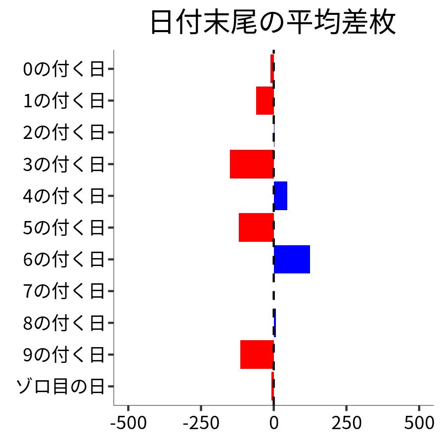 日付末尾ごとの平均差枚