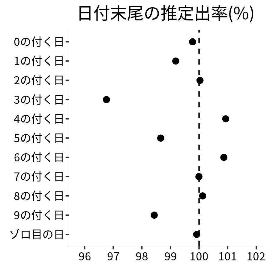 日付末尾ごとの出率