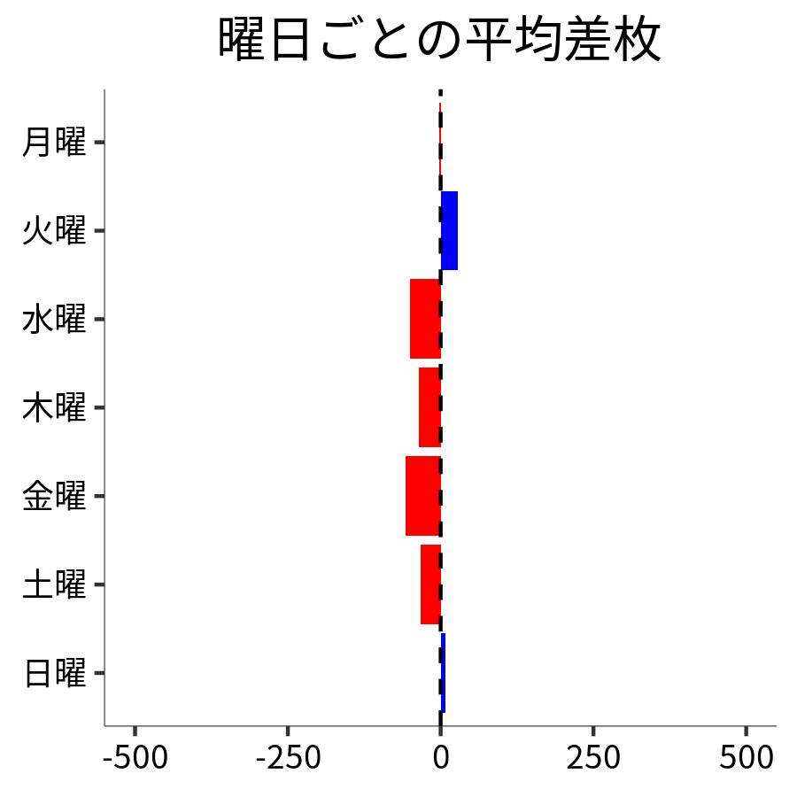 曜日ごとの平均差枚