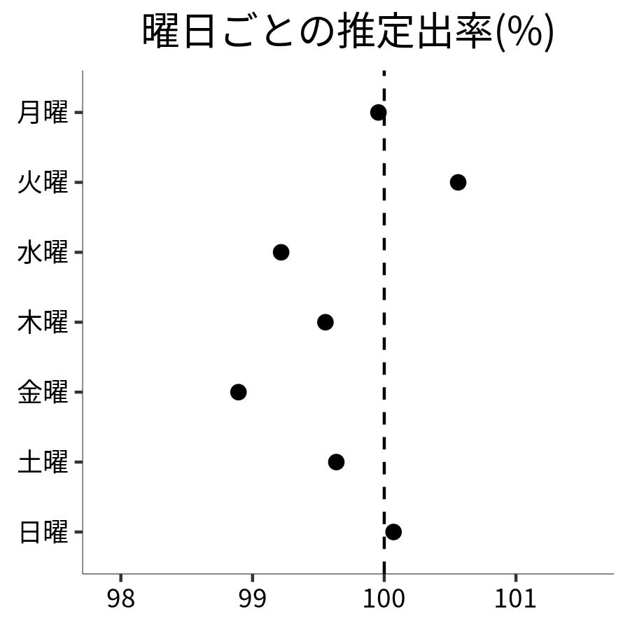 曜日ごとの出率