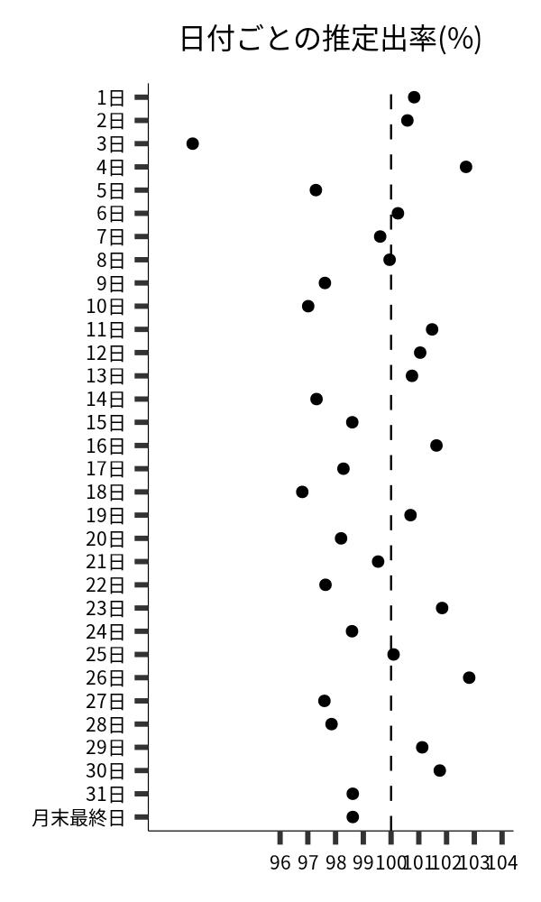 日付ごとの出率