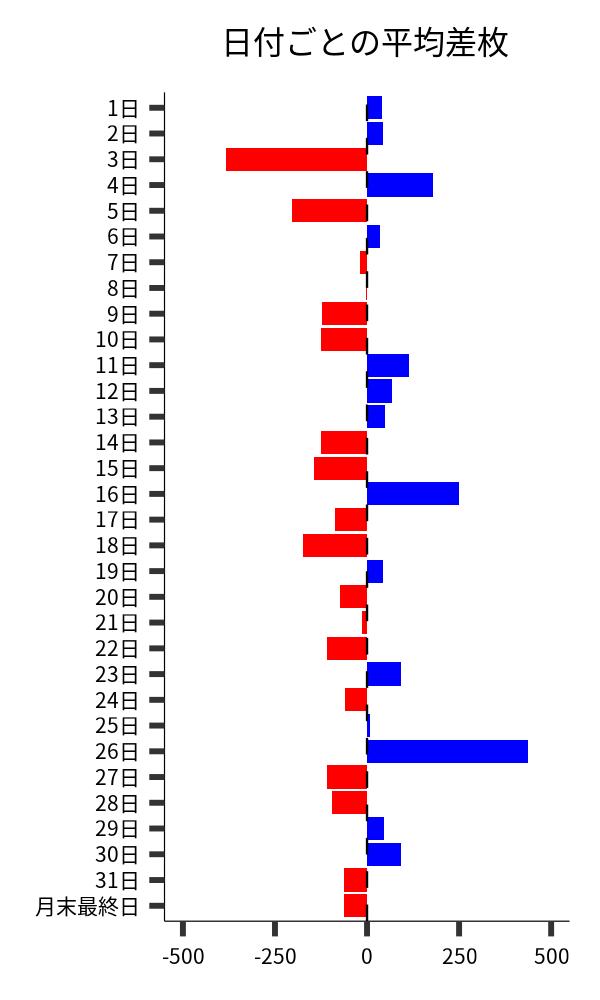 日付ごとの平均差枚