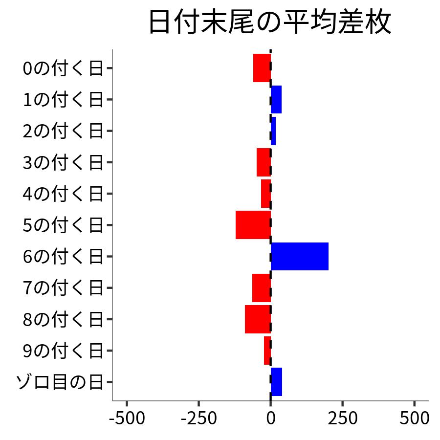 日付末尾ごとの平均差枚