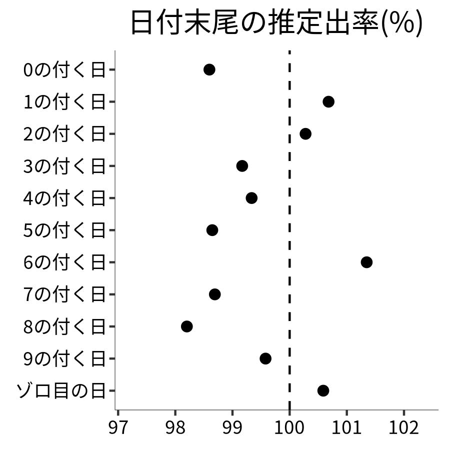 日付末尾ごとの出率