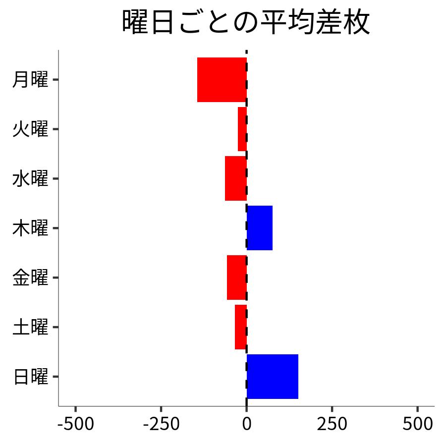 曜日ごとの平均差枚