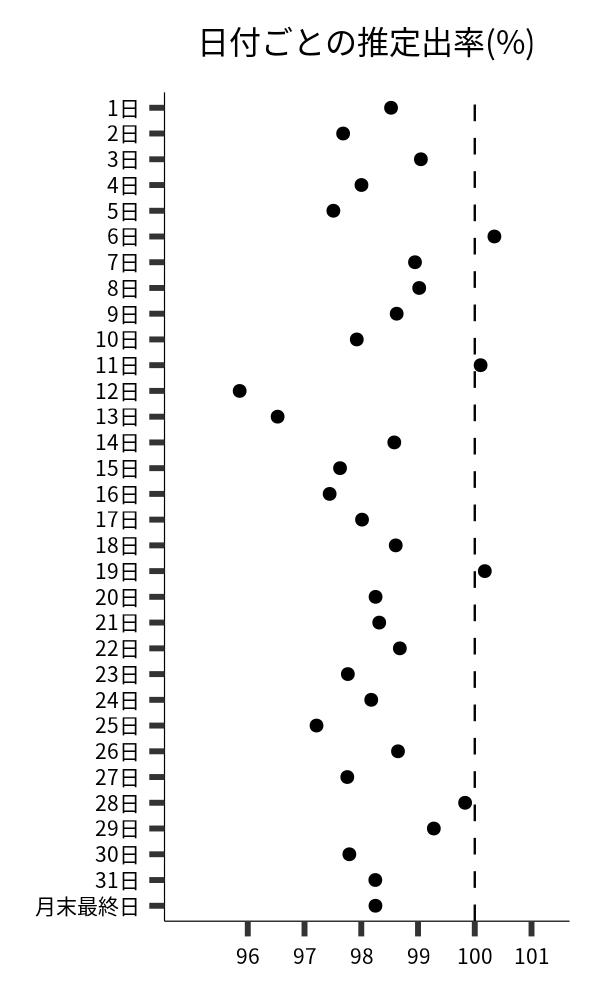日付ごとの出率
