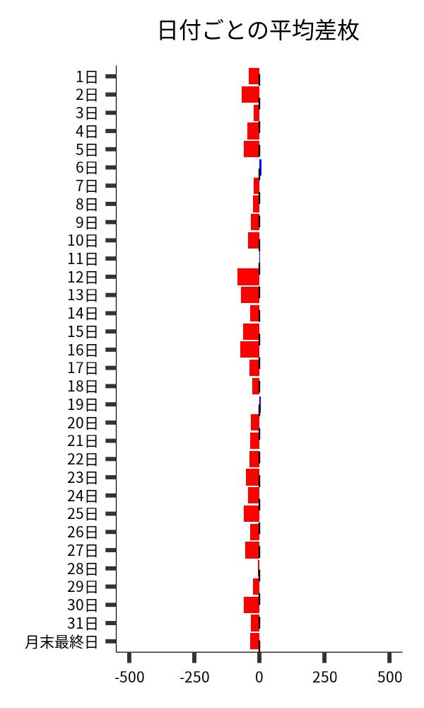 日付ごとの平均差枚