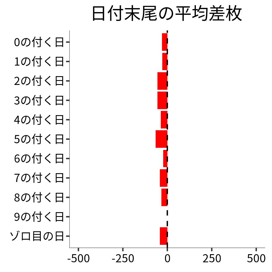 日付末尾ごとの平均差枚