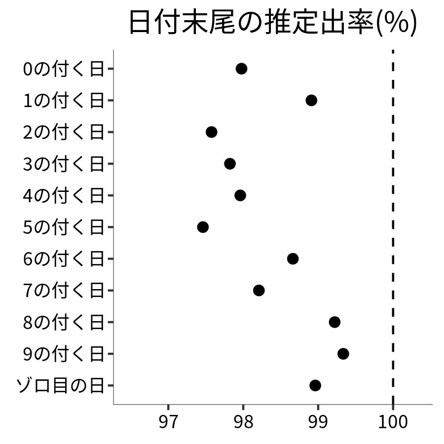 日付末尾ごとの出率