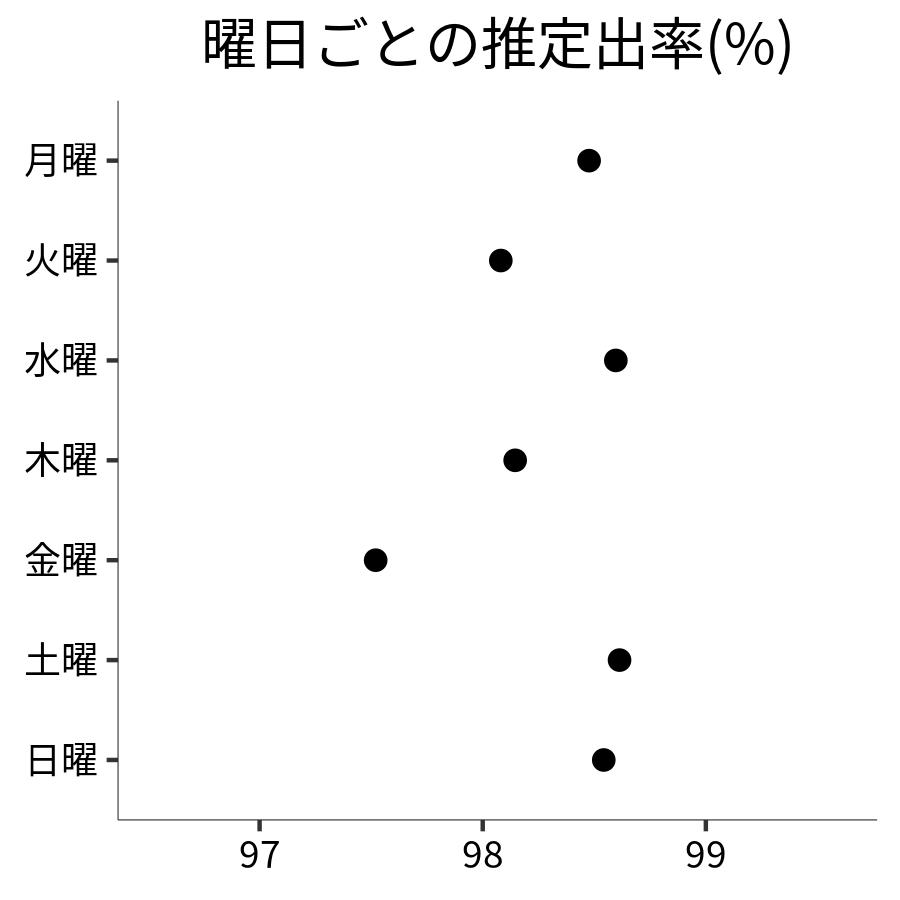 曜日ごとの出率