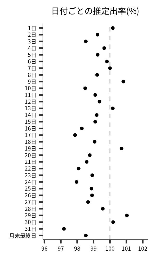 日付ごとの出率