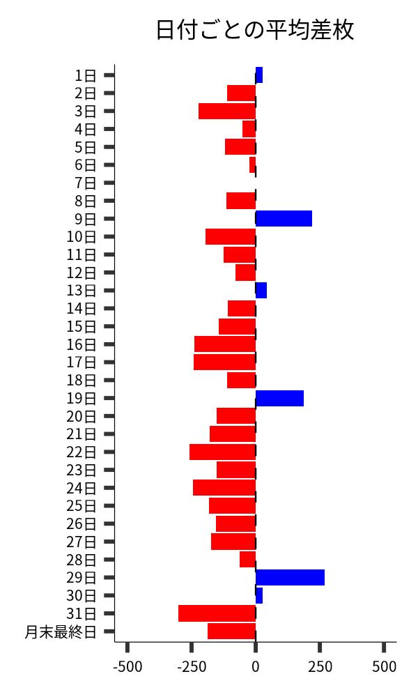 日付ごとの平均差枚