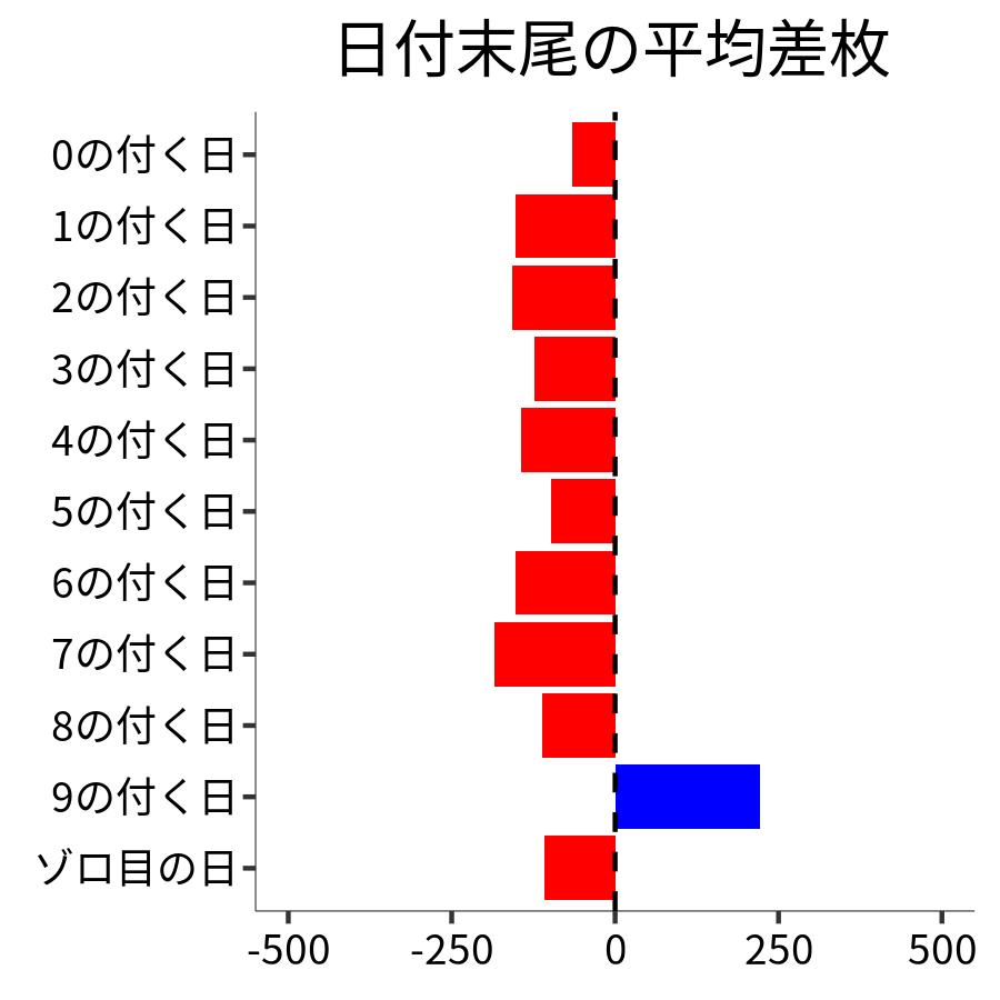 日付末尾ごとの平均差枚