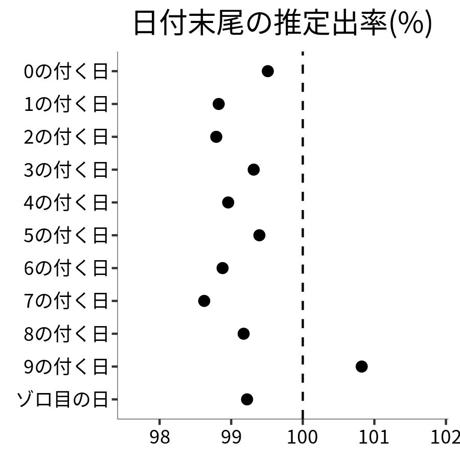 日付末尾ごとの出率