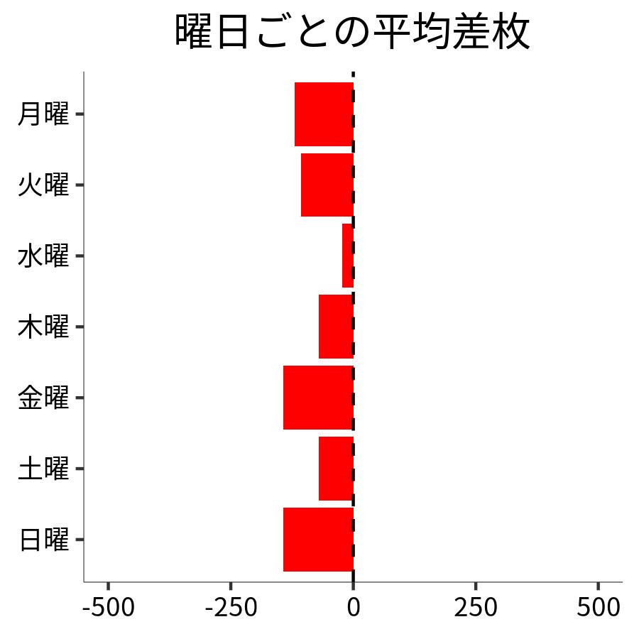 曜日ごとの平均差枚