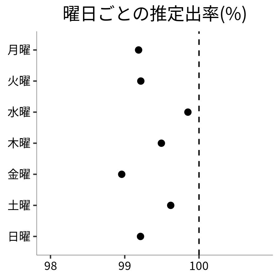 曜日ごとの出率