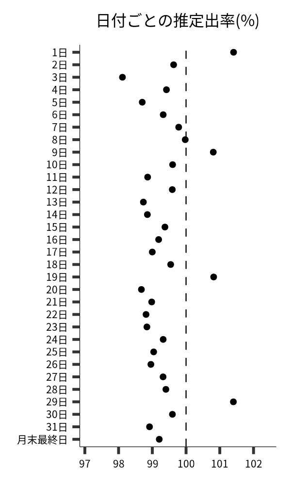 日付ごとの出率