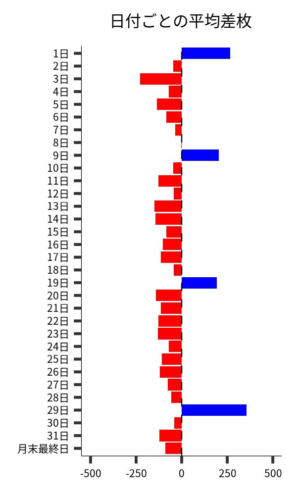 日付ごとの平均差枚