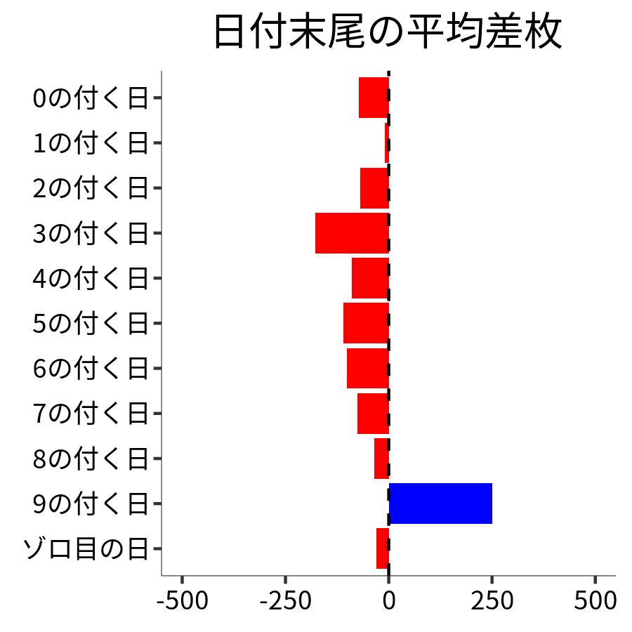 日付末尾ごとの平均差枚