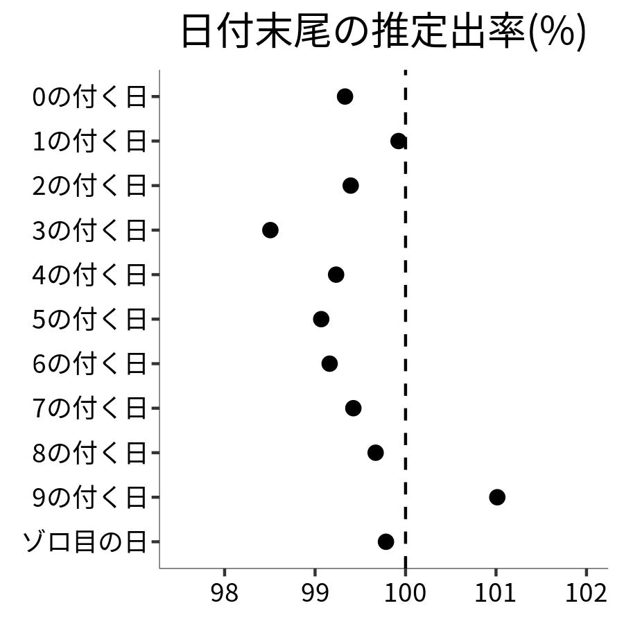 日付末尾ごとの出率