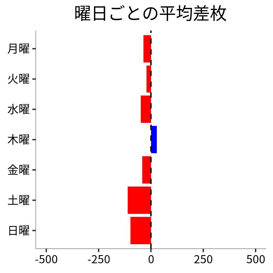 曜日ごとの平均差枚