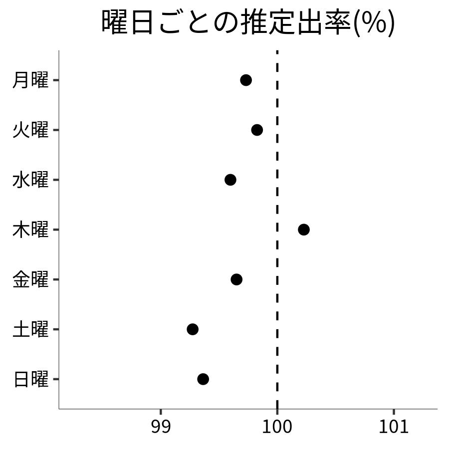 曜日ごとの出率