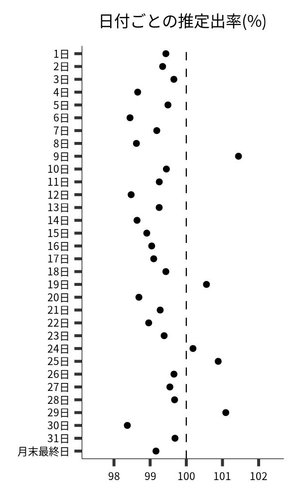 日付ごとの出率