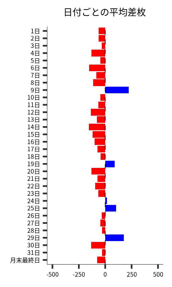 日付ごとの平均差枚