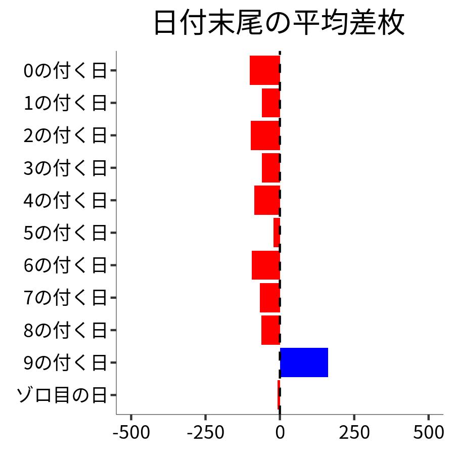 日付末尾ごとの平均差枚