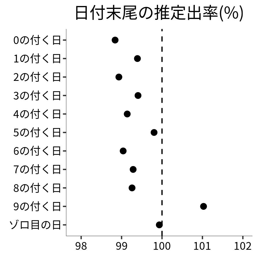 日付末尾ごとの出率