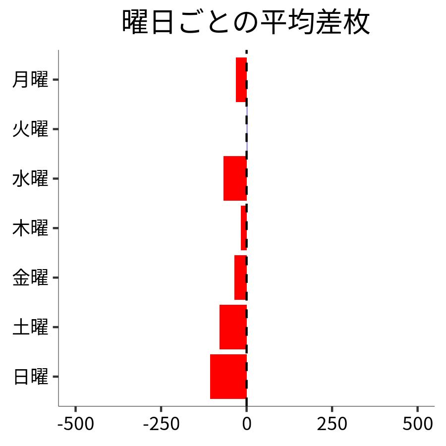 曜日ごとの平均差枚