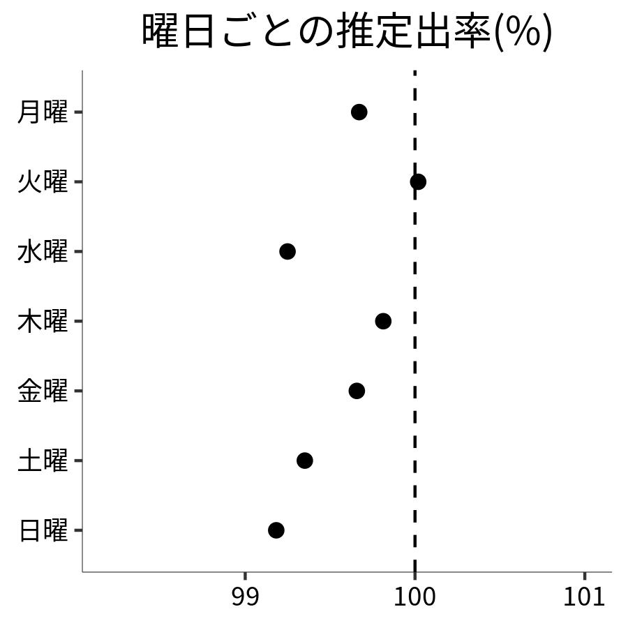 曜日ごとの出率