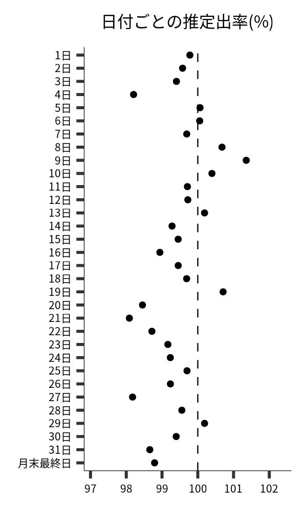 日付ごとの出率